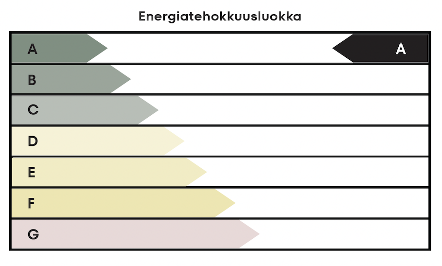 A energialuokka